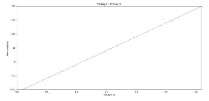 Performance Graph - M5Stack U130 Tube/Air Pressure Unit